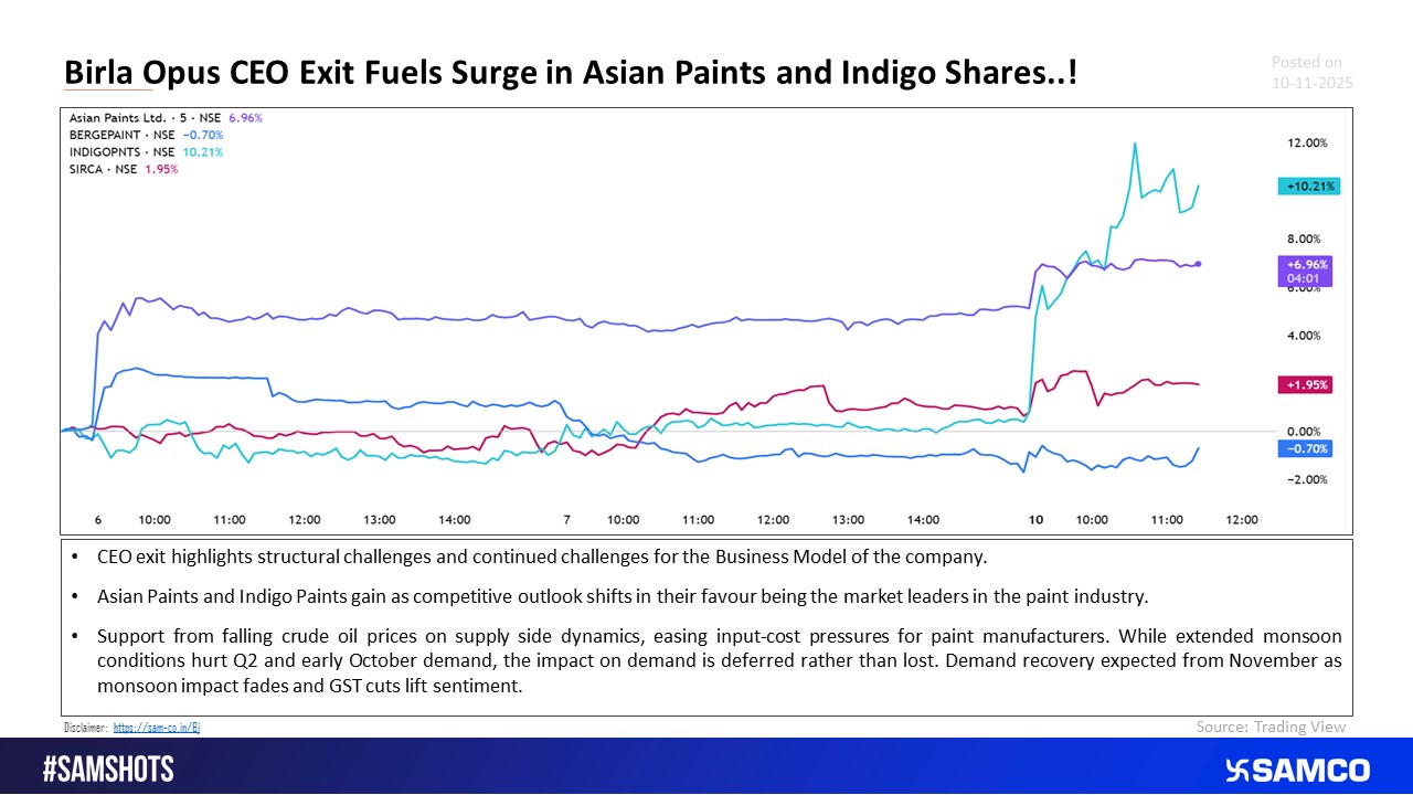Asian Paints and Indigo Paints gain on Birla Opus CEO Exit.